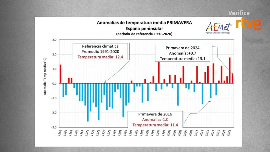 Angel_loal's tweet photo. @glezjuanje @EnMet3 Madre mía, ni entre vosotros cuadran los datos. Según la AEMET, las primaveras empezaron mucho antes a ser cálidas, pero los inviernos desde 2020....? 
Sospechoso también que desde 2020 AEMET modificará el nuevo método de rejilla y os salga que hace más calor (sin hacerlo) https://t.co/trSXQJe2Wa