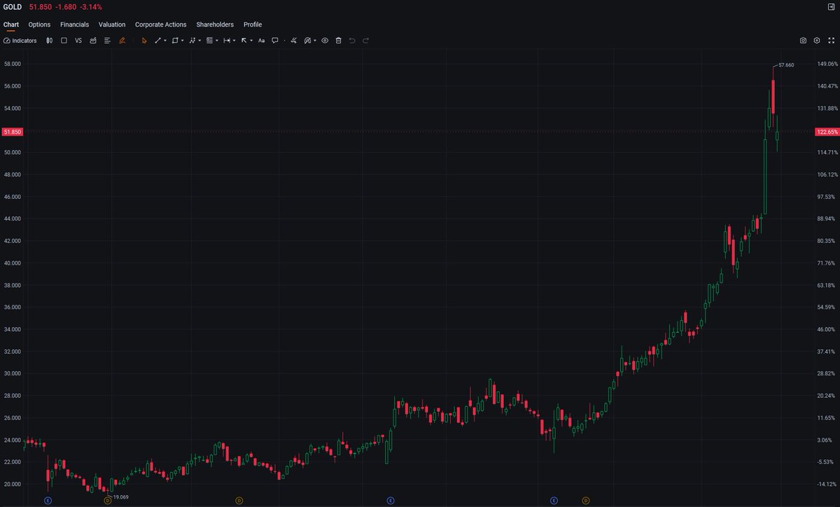 Billyvckinney's tweet photo. $GOLD is taking a 3.14% nosedive mid-session, sliding to $51.85 as safe-haven demand fades. Gold miners are feeling the heat—are you using this dip to scoop up shares, or bailing before more downside? #Gold #USMarkets #DayTrading #Stocks https://t.co/WKA34zSZr6
