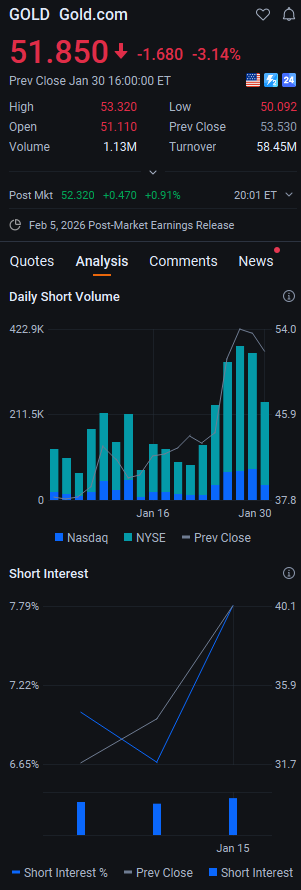 Billyvckinney's tweet photo. $GOLD is taking a 3.14% nosedive mid-session, sliding to $51.85 as safe-haven demand fades. Gold miners are feeling the heat—are you using this dip to scoop up shares, or bailing before more downside? #Gold #USMarkets #DayTrading #Stocks https://t.co/WKA34zSZr6