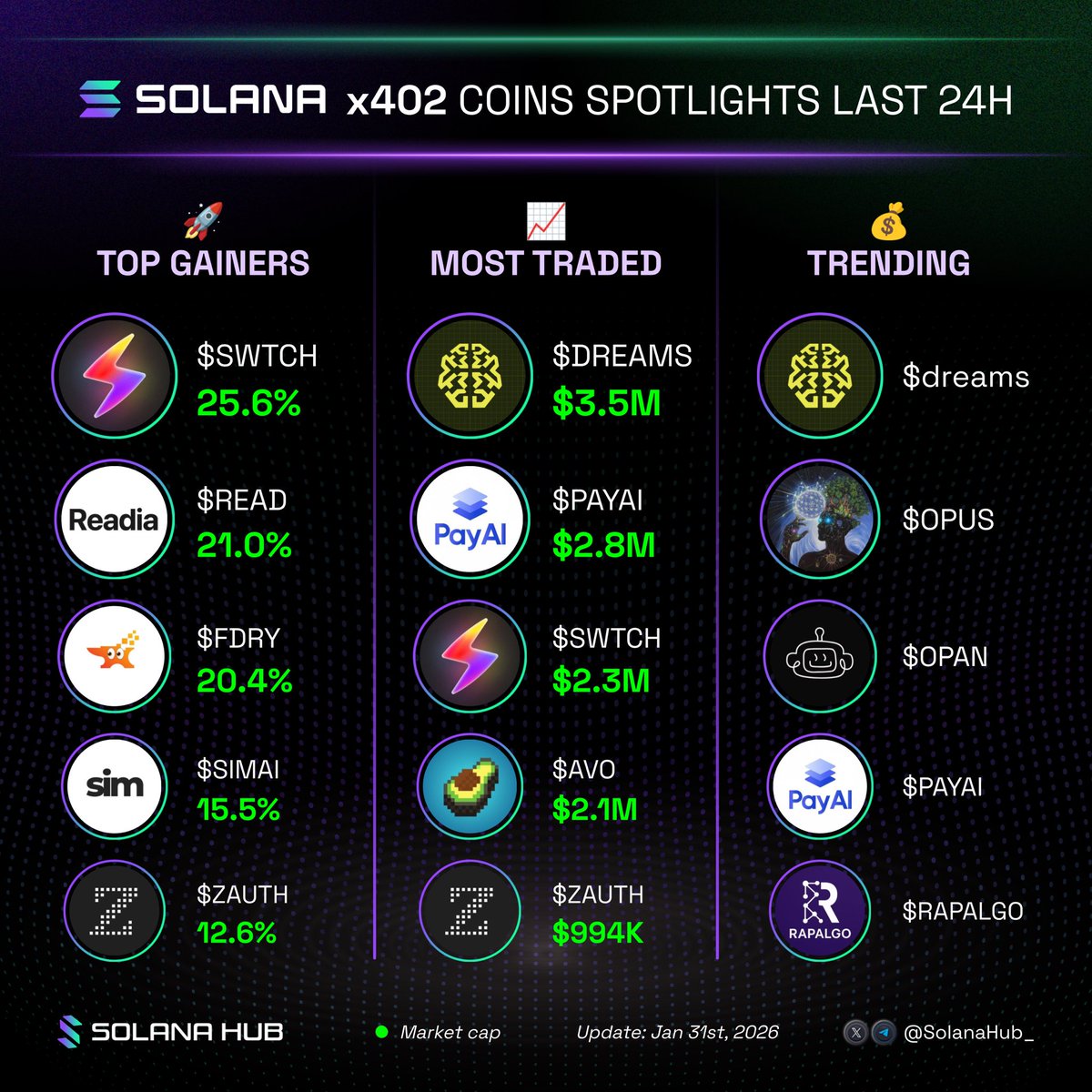 Solana x402 coins spotlights in the last 24h

What’s mooning right now?👇

🚀 Top gainers:
🟢 $SWTCH <a href="/switchboardxyz/">Switchboard ⚡️</a>
🟢 $READ <a href="/Readia_io/">Readia</a>
🟢 $FDRY <a href="/getFoundry/">Foundry</a>
🟢 $SIMAI <a href="/simprojectorg/">SIM</a>
🟢 $ZAUTH <a href="/zauthx402/">zauth</a>

📈 Most traded:
🟢 $DREAMS <a href="/daydreamsagents/">Daydreams.Systems (x402, 8004 agents)</a>
🟢 $PAYAI <a href="/PayAINetwork/">PayAI Network | x402 Facilitator</a> 
🟢