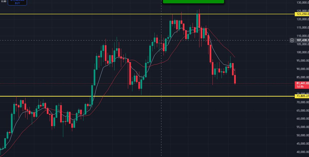 $74k to $75k

#BTC