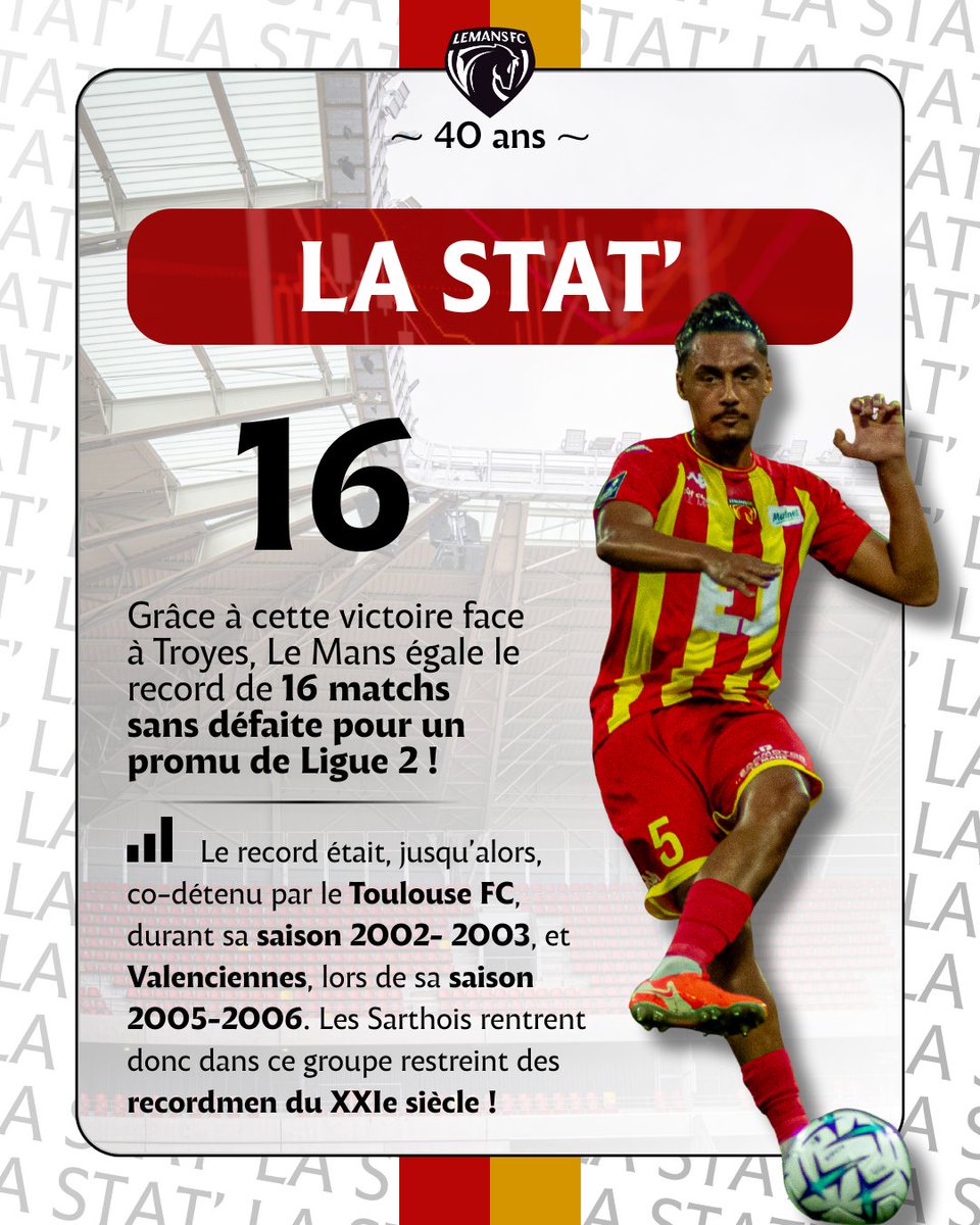 TribuneMancelle's tweet photo. 📊 #DataTM   

La victoire face à Troyes a permis au Mans d'accéder à un nouveau record !

Grâce à elle, les Sang et Or ont atteint les 1⃣6⃣ matchs en Ligue 2 sans défaite pour un promu, une performance que seuls Toulouse et Valenciennes ont réussi à atteindre !

#ESTACLMFC 🔴🟡 https://t.co/ps8AQbgfeh