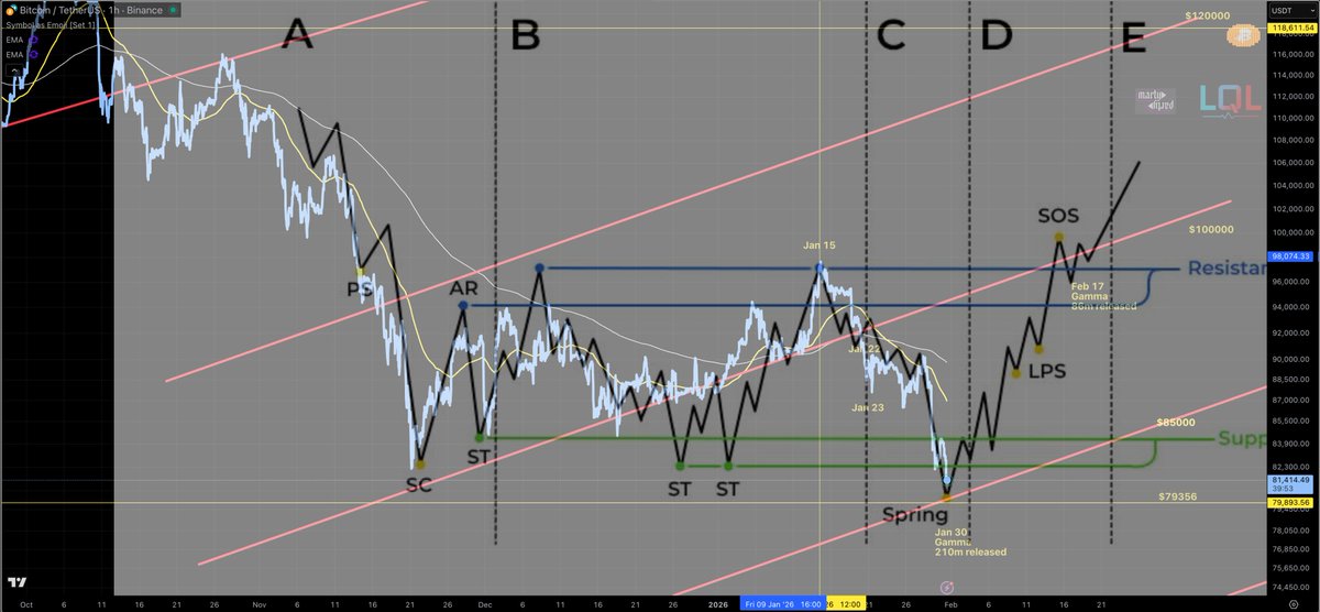 #Bitcoin #Wyckoff Accumulation - Jan 31st