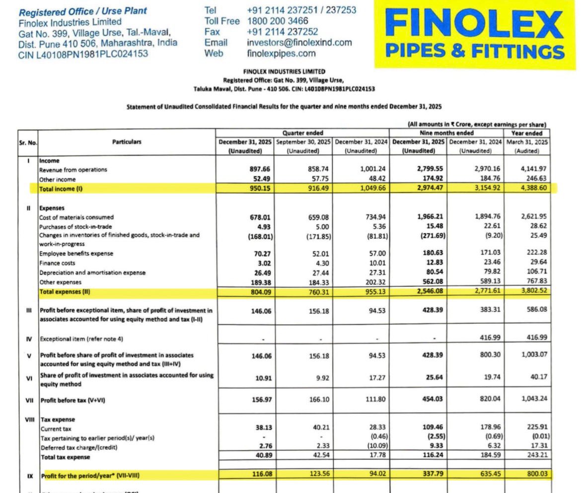 DFinMirror's tweet photo. #FinPipe - Finolex Industries Ltd quarterly result - Mixed numbers https://t.co/GBbyKcc24q