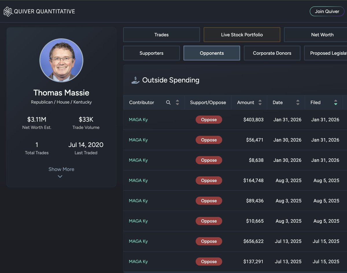 QuiverQuant's tweet image. BREAKING: A pro-Trump Super PAC just filed massive ad spending against Thomas Massie.

This comes just hours after the new Epstein file release.

Look at this screenshot from Quiver: