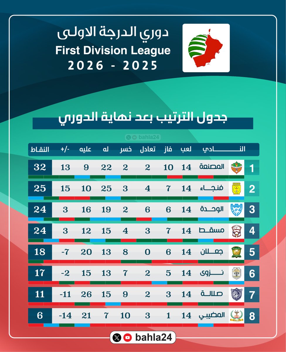 bahla24's tweet photo. | ⚽️ | 🔢 | ⚽️ |

إليكم نتائج مباريات الجولة الرابعة عشر الأخيرة من #دوري_الدّرجة_الأولى للموسم الرياضي 2025-2026م وجدول الترتيب بعد نهاية مباريات الدوري

@bahla24

تأهل إلى #دوري_جندال :

🥇 | نادي المصنعة 
🥈 | نادي فنجاء 

| ⚽️ | 🔢 | ⚽️ | https://t.co/b3OYsWjuas