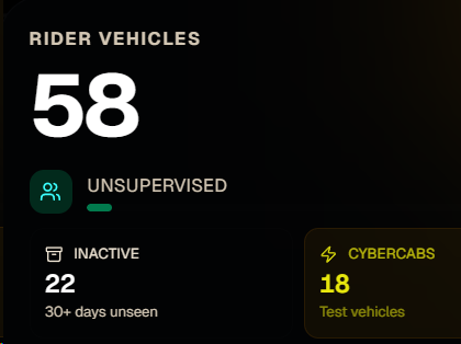 Ringo6677's tweet photo. 18 Cybercab in Austin, growing fast  @elonmusk https://t.co/ped4YNPrXW