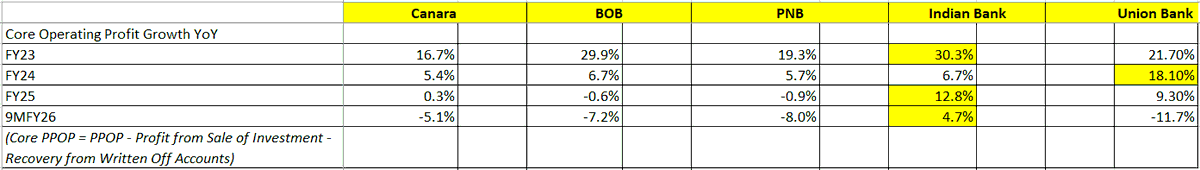 _devesh_'s tweet photo. PSU Banks Book Value growth driven more by Treasury gains and Recovery from written off accounts then their core lending business which can be seen in Core PPOP growth over the years

Indian Bank has been consistent and performed relatively better amongst PSU pack https://t.co/r8N5GTxBRP