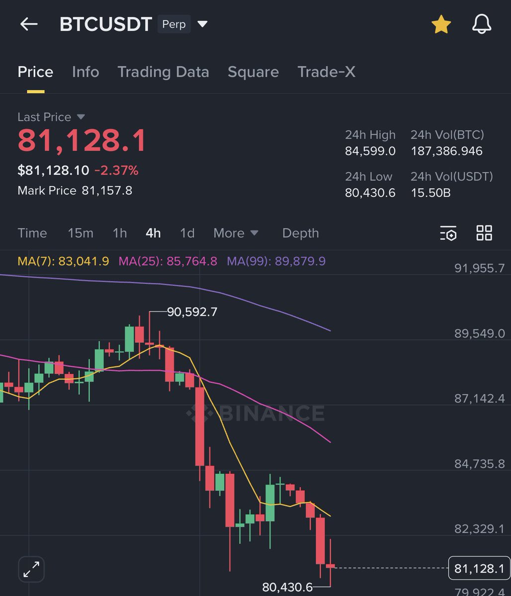 Crypto futures liquidations have surpassed $1,000,000,000 in the past 24 hours as #Bitcoin falls below $81K.🩸

LONGs alone accounted for $888M.

The market is extremely volatile right now, trade safe and manage your risk!⚠️
