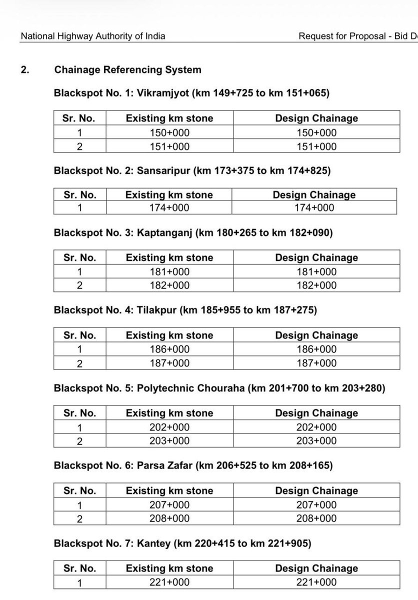 HarishD_BJP's tweet photo. अत्यंत हर्ष का विषय है कि बस्ती नेशनल हाईवे पर यातायात को सुगम बनाने के लिए मेर��� अनुरोध पर केंद्रीय सड़क परिवहन मंत्री जी ने 7 नए ओवरब्रिज (Flyovers) की स्वीकृति प्रदान की गई है ।
मै माननीय प्रधानमंत्री जी एवं माननीय सड़क सड़क परिवहन मंत्री जी का हार्दिक आभार व्यक्त करता हूँ ! https://t.co/ZTIlQNt9Nl