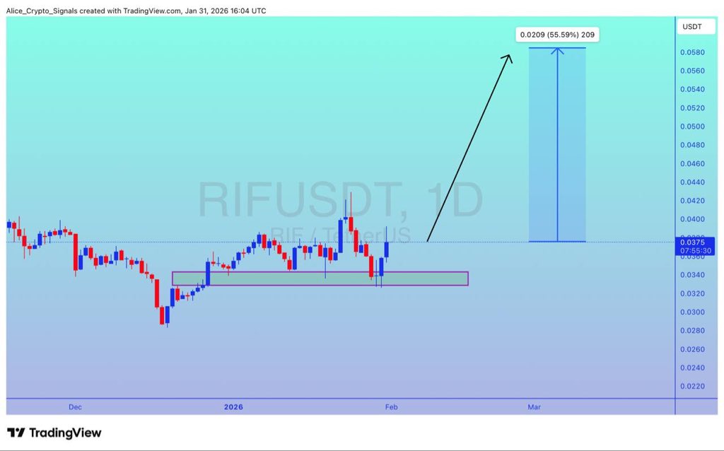 Allice_Crypto's tweet photo. $RIF

UPDATE 

#RIF is getting a good bounce from this support level. Expecting 50%+ gain here ✍🏻

#RIFUSDT #RIFBTC https://t.co/gTYpWuDFwB