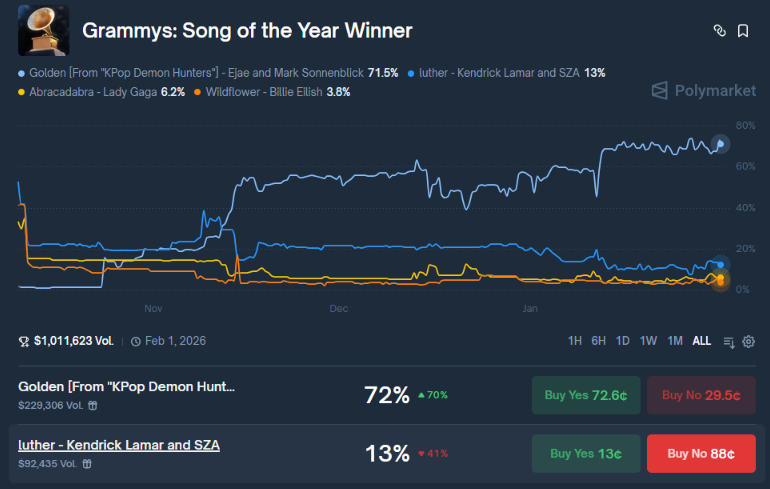 fgenstart's tweet image. Kendrick Lamar is first and foremost an artist a rare fusion of styles and lived experience that sets him apart

The Drake beef and Not Like Us say enough. He shapes culture. 
When he performed that track with Bloods and Crips on stage, nothing happened pure respect for Kendrick…
