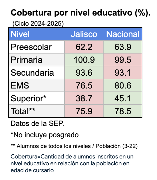 Hipocresía #AlEstiloJalisco   

Decimos tener "Mejor Modelo Educativo" 

Sin embargo en cobertura estamos por debajo de la media nacional.