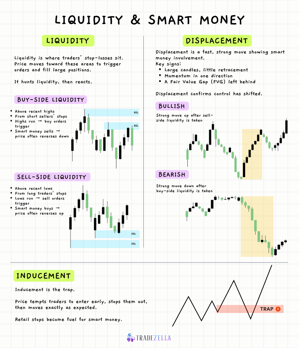 Still confused why price reverses right after your entry?

You’re trading the level. 
Smart money is trading the liquidity around it. 

Learn how you can fix this. 

Reply "SEND" and we'll DM you the exact sequence to wait for 👇