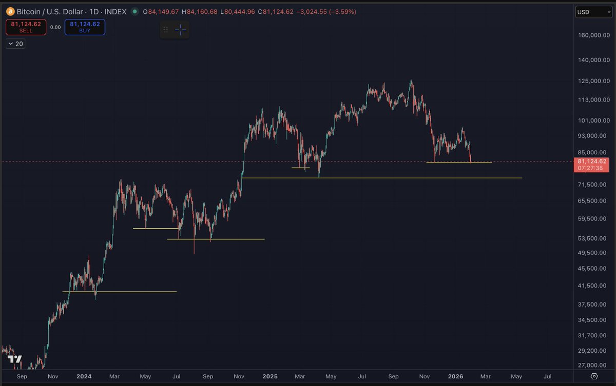 In route to the April 2025 low, there other wicks to be swept. For instance, BTC just swept the low from November 2025, confirming that the bear market did not end late last year.