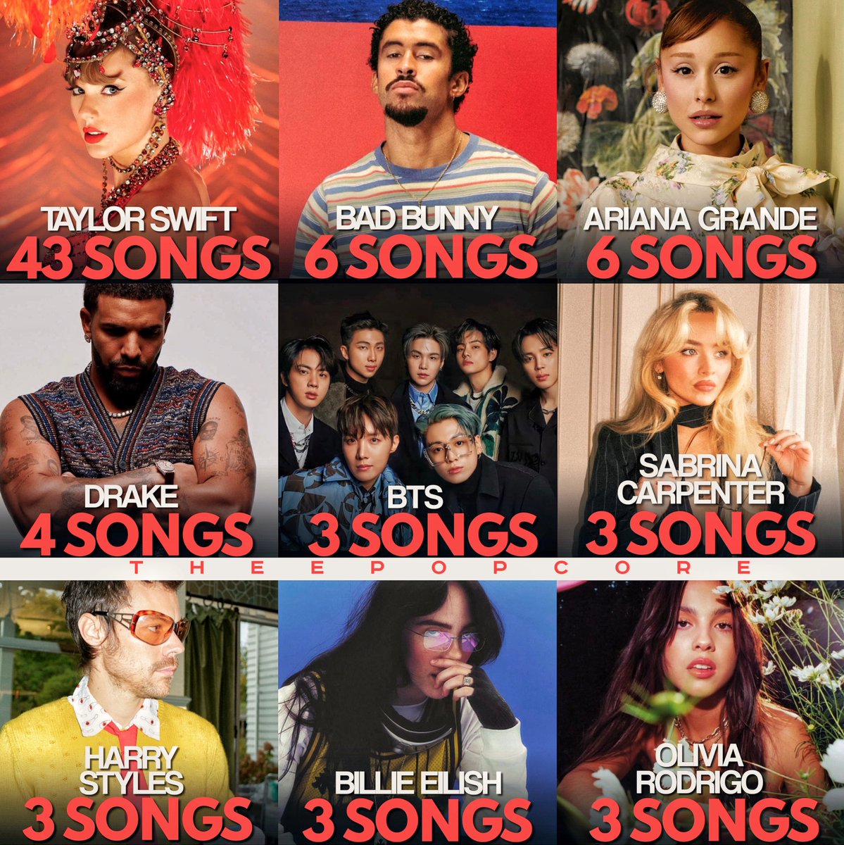 Artist with the most songs gaining 10m streams in a single day: