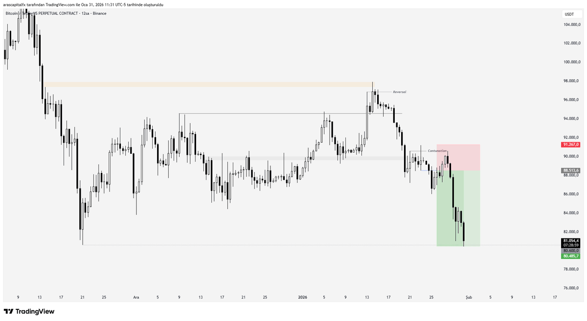 #Bitcoin %75 TP, %25 Runner long term target 74.500
