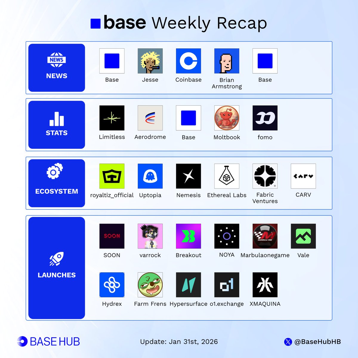 📰 <a href="/base/">Base</a> Weekly Recap

What happened on <a href="/base/">Base</a> last 7 days:

■ <a href="/base/">Base</a> declared it's officially ai agent season on the network 

■ <a href="/jessepollak/">jesse.base.eth</a> confirmed capital formation and agent launchpads are a priority 

■ <a href="/coinbase/">Coinbase 🛡️</a> enabled trading for millions of unlisted base tokens 

■