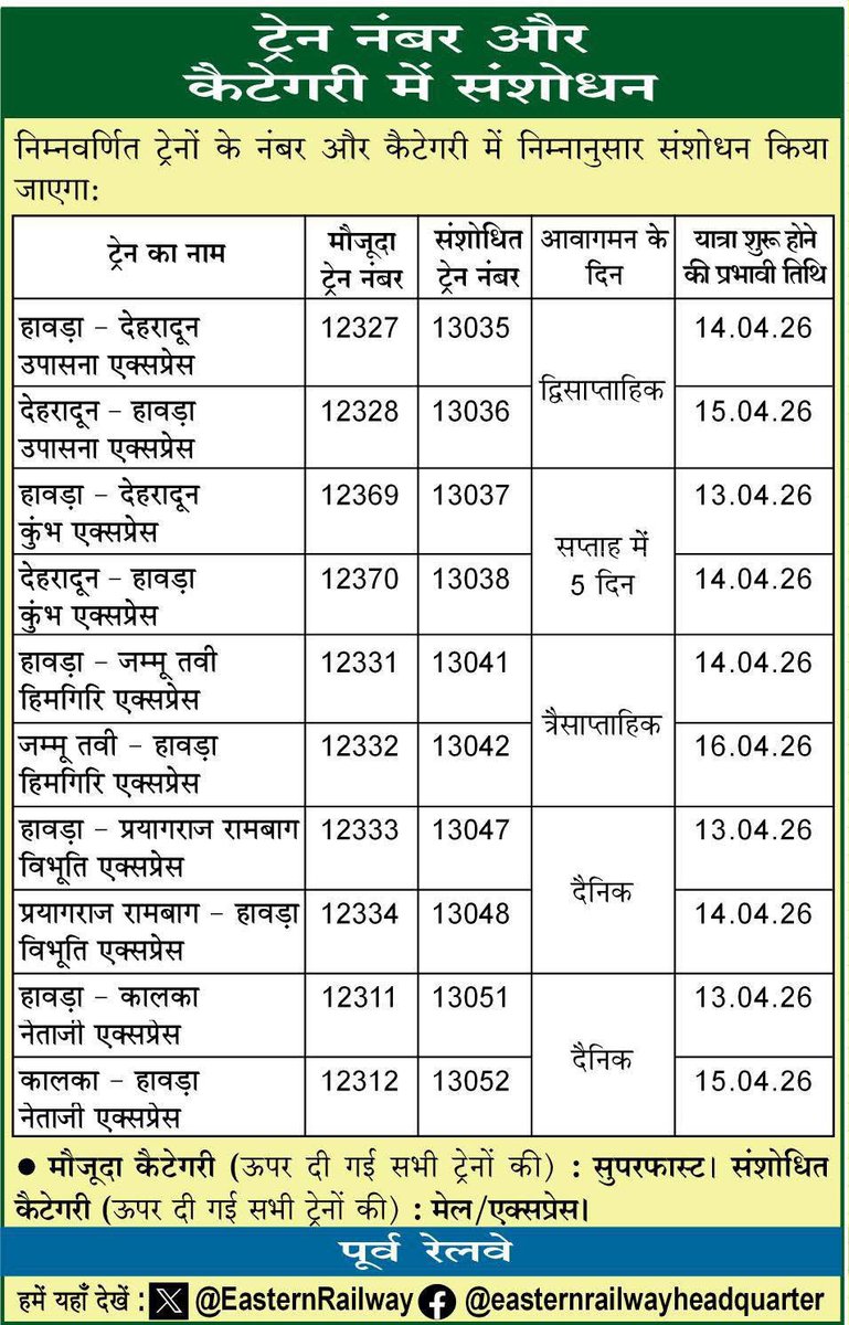 पूर्व रेलवे का बड़ा फैसला: कुंभ और हिमगिरि एक्सप्रेस का ‘सुपरफास्ट’ दर्जा हटाया, अब मेल एक्सप्रेस के रूप में चलेंगी