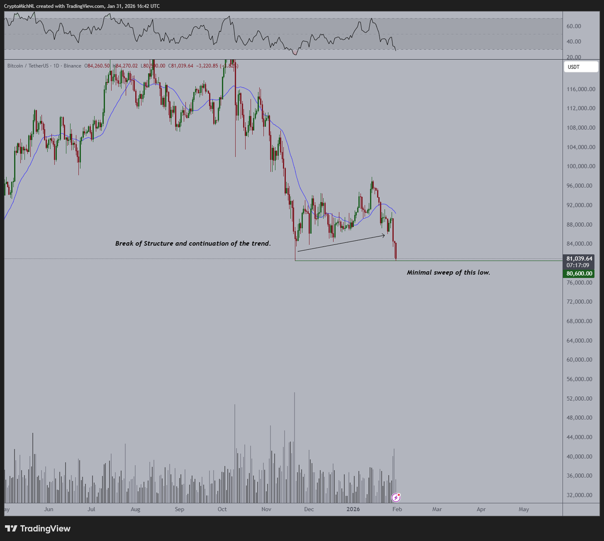 Classic weekend move on $BTC again. 

Minimal sweep of the low of November. 

Big CME Gap to $84.5K opening up tomorrow.