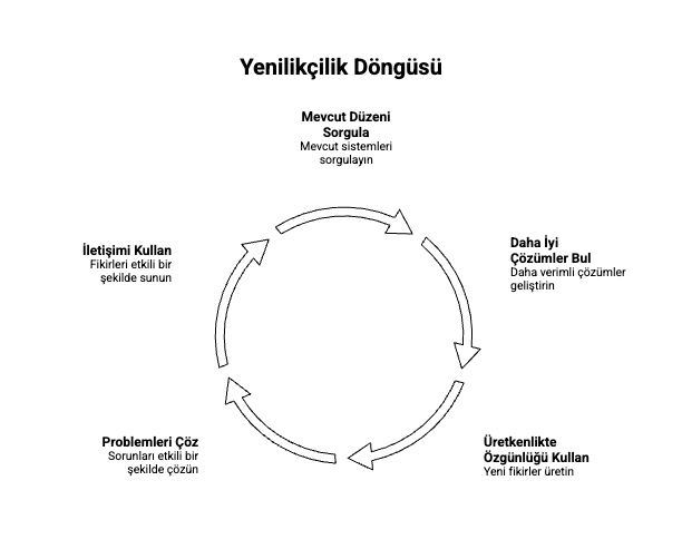 Girişimcilik, bozulan oyunu kurar.
Yenilikçilik, kurulu oyunu bozar.

İkisi de beceri ve cesaret ister.
Her ikisi de bir paradoks üzerinden ilerler.

Bu bağlamda,
Girişimcilik daha çok oyunu kurma cesareti,
Yenilikçilik ise daha çok oyunu bozma becerisi gerektirir.