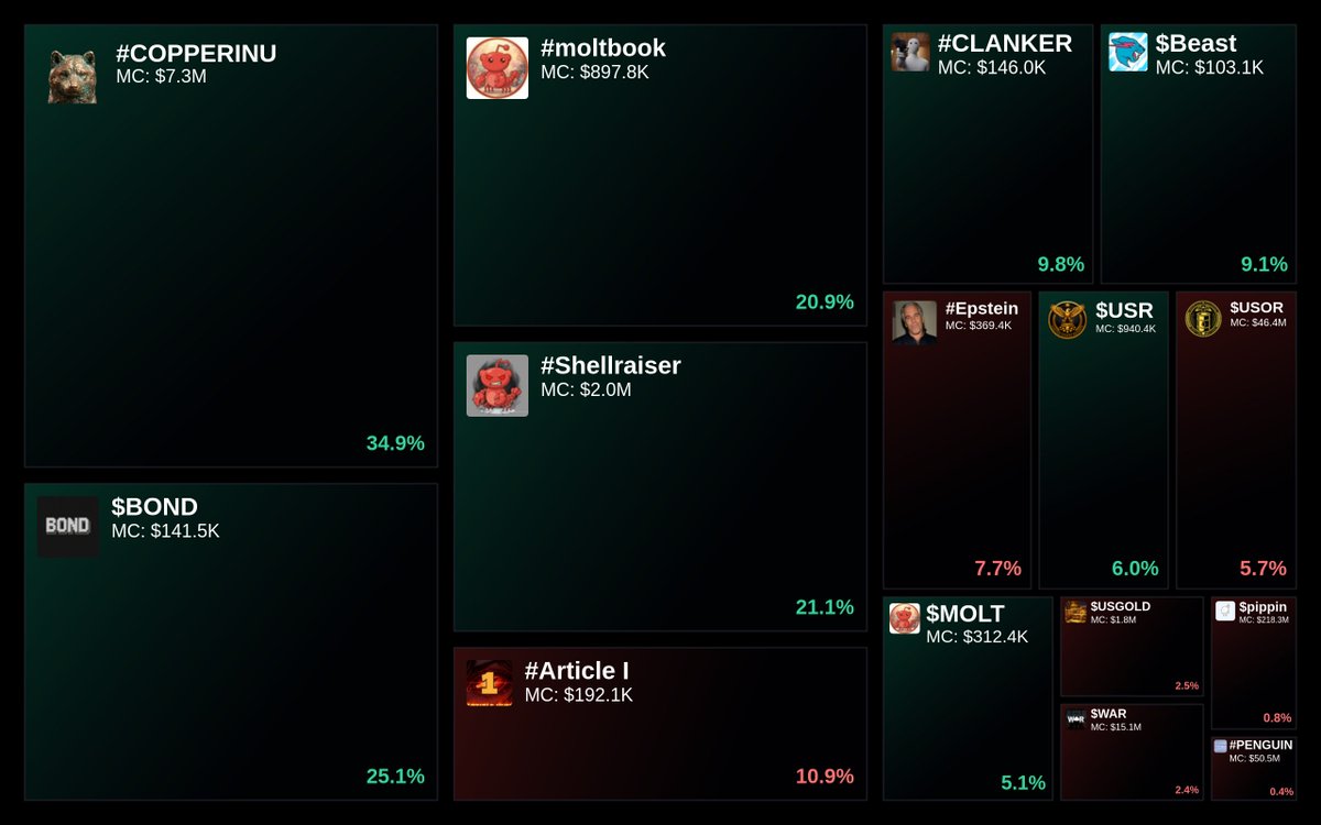 GlydoAlerts's tweet photo. Trending on https://t.co/ugPoOnWTIF $SOL Heatmap

1. #COPPERINU
2. $BOND
3. #moltbook
4. #Shellraiser
5. #Article I

Updated every 5 mins. https://t.co/4f7pEA33zM