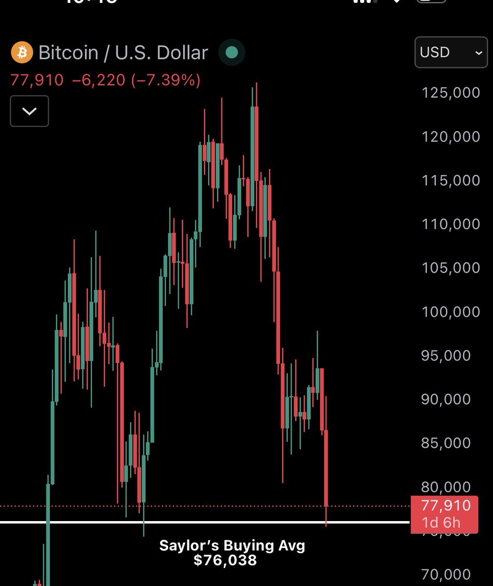 BREAKING: Michael Saylor's Strategy is just 1.8% away from going into the red on its Bitcoin holdings.

Strategy holds 712,647 $BTC worth $55.72 billion, acquired at an average price of $76,038.

At the $126k peak, their holdings were worth $81 billion even though they had 70,000