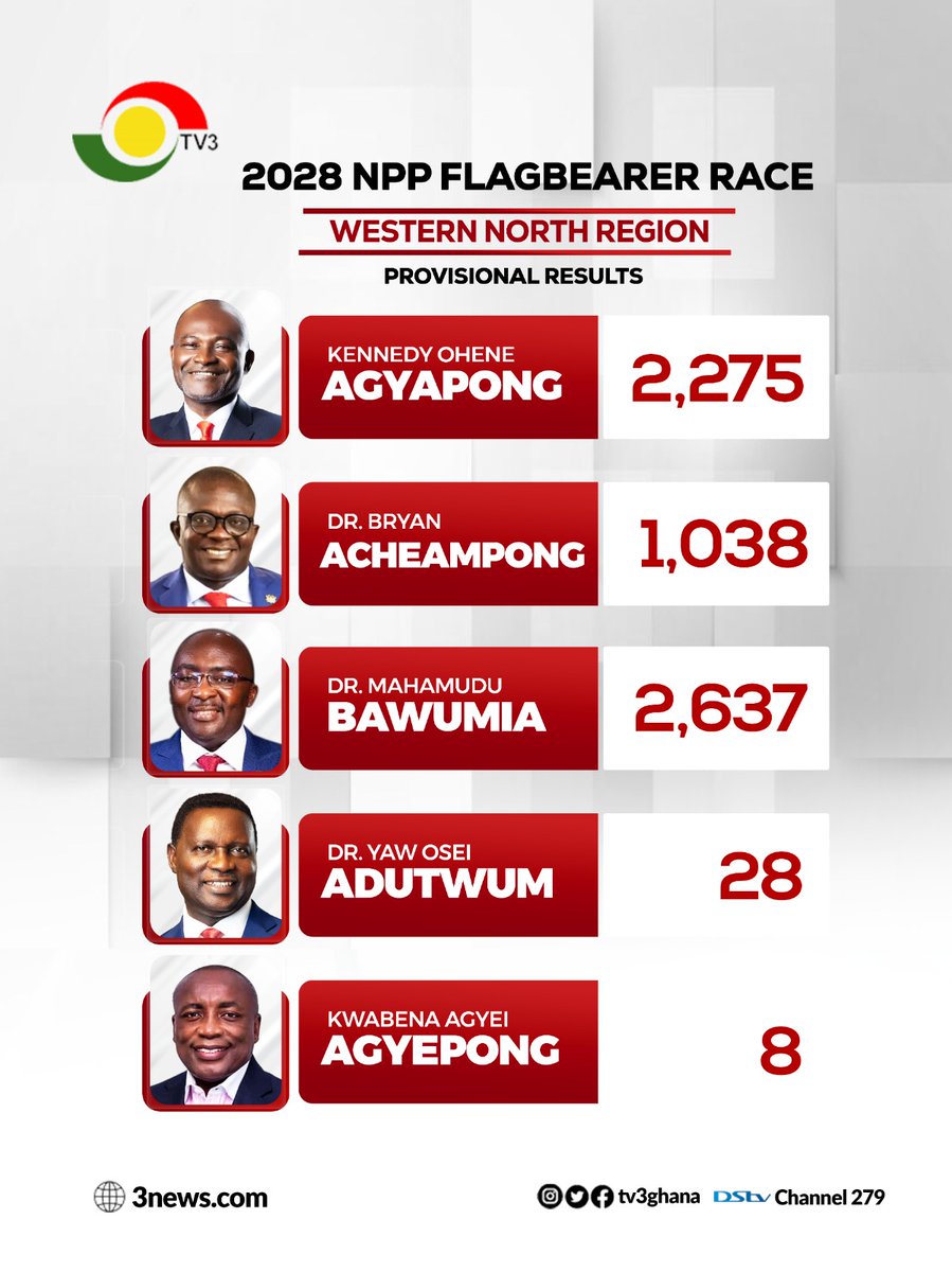 NPPDecides: NPP Presidential Primary Provisional results - Western
