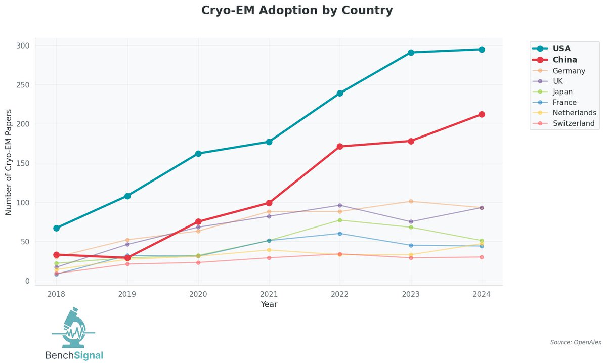 charlesxjyang's tweet photo. Tracking adoption of new science instruments gives us a more granular view of scientific competitiveness. 

U.S. and China are clear leaders in cryoEM papers, with the U.S. still maintaining an absolute lead (at least on @OpenAlex_org) https://t.co/L7bfOHZyVt