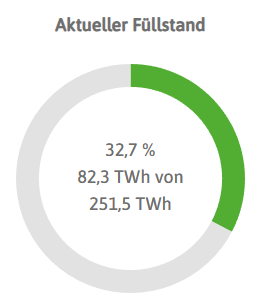 GrueneMission's tweet image. 32,7%.
Nach dem Wochenende wird der Füllstand nur noch knapp über 30% liegen.
Ende nächster Woche dann unter 27%.
Ende Februar werden es nur noch ~ 16% sein.
Mitte März sind die Speicher leer. Im März ist noch Winter.

Danke, #GasKathi. Super Leistung! NICHT!
#ReicheRücktritt