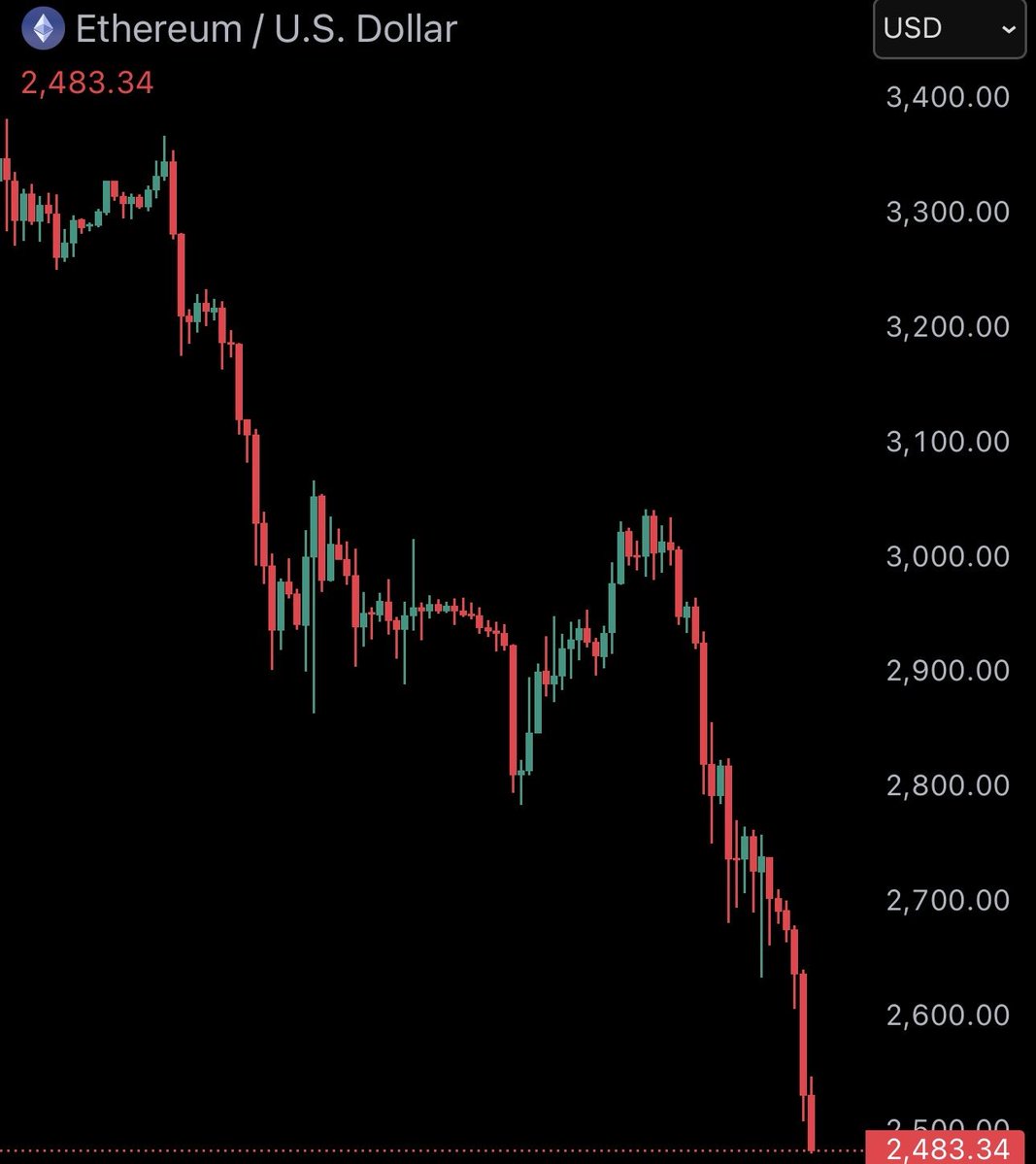 WatcherGuru's tweet image. JUST IN: ETH falls under $2,500