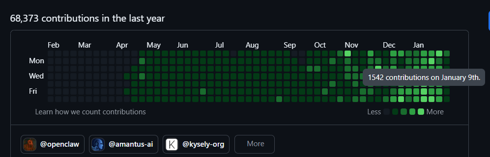 PrafulShips's tweet image. 68,000+ GitHub contributions in a year is a different level of obsession.

Github heatmap of OpenClaw(formerly moltbot(formerly Clawdbot)) founder.

Crazzzzzyyyyyyyy
@steipete @openclaw