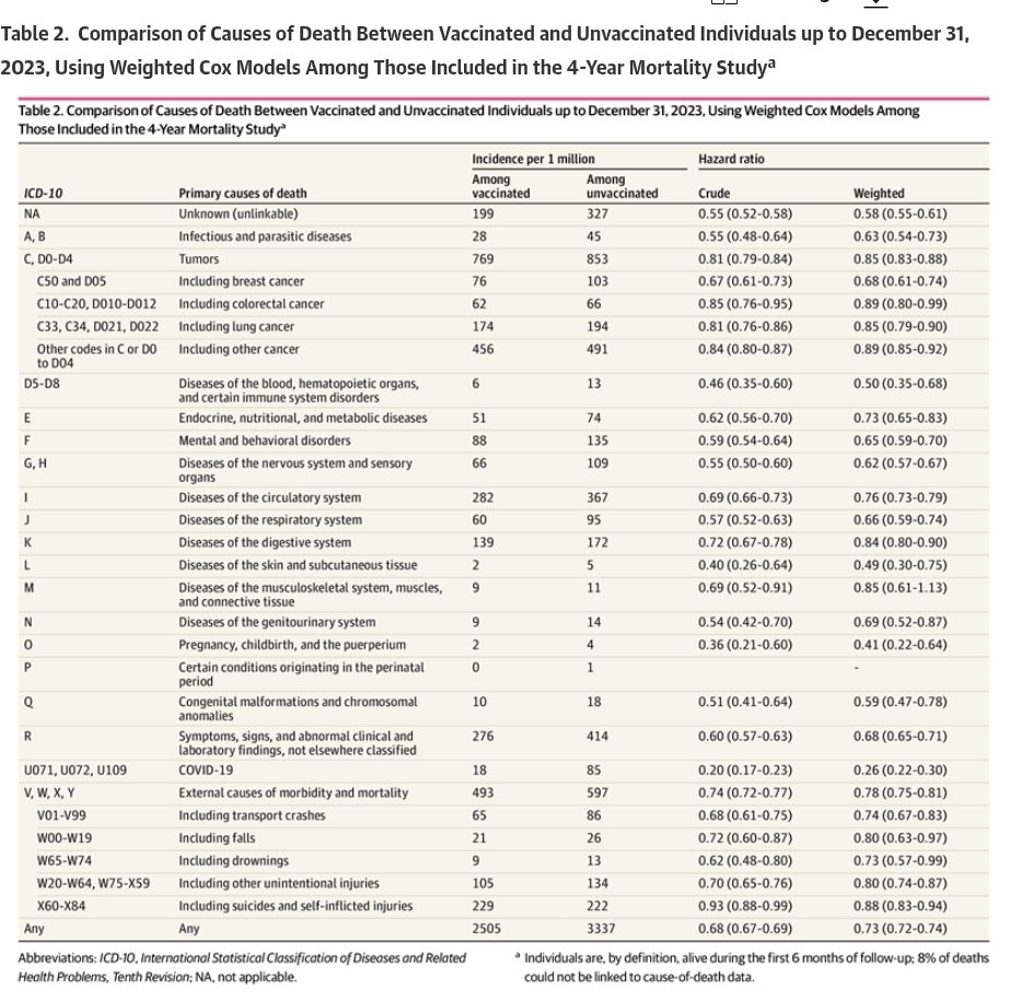 IanCopeland5's tweet image. Antivaxxers have some explaining to do.

In this four-year mRNA safety study from France, which includes:

• 23 million vaccinated people
• 6 million unvaccinated people
• Ages 18–59

Vaccinated individuals had a significantly lower all-cause mortality rate, as well as lower…
