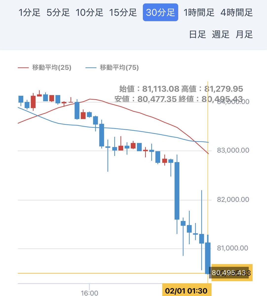 ビットコインさん、どこまで下がるのよ〜 眠れなくなっちゃう。 （寝るけど）