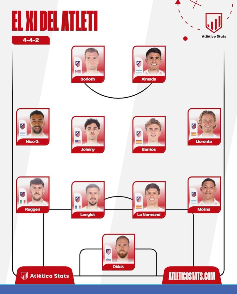 El 11 del Atleti de hoy (hecho por <a href="/atletico_stats_/">Atlético Stats</a>) indica que claramente busca que lo echen. Hoy sabe que el equipo será pitado o al menos juzgado y solo le interesa proteger a Julian, que es su niño bonito. Ojalá ganemos pero esa defensa me da muy mala espina.