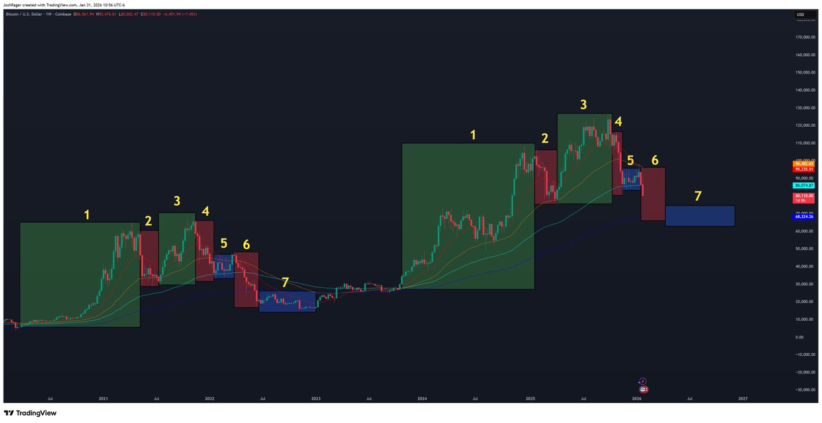 It’s getting harder to deny that this $BTC cycle is tracking very similar to the last one.

Same sequence, different price levels:

1. Accumulation → breakout to new ATH

2. First major multi-week pullback

3. Expansion leg to cycle top

4. Aggressive post-top selloff

5. Weekly