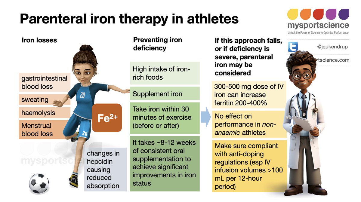 Iron deficiency is common among athletes. Under certain scenarios, diet and supplementation may not be sufficient. This blog describes scenarios where iron infusion or injection may be an appropriate treatment option bit.ly/3sHGDmC