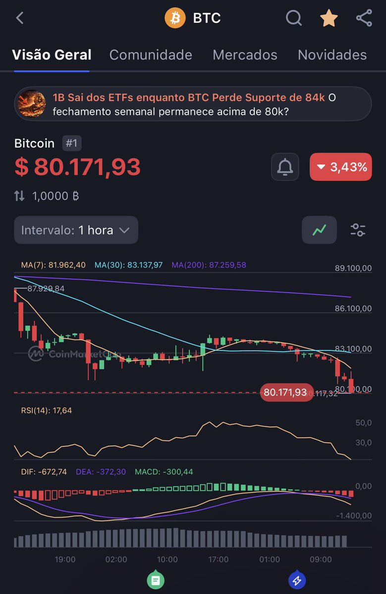 O sonho acabou?

#Bitcoin