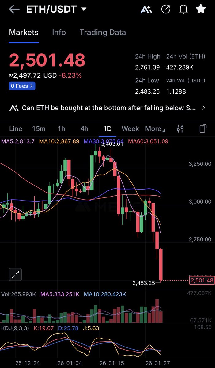 Ethereum chart is just sad.

Are you still buying the dip 😂

$ETH 

#Crypto #Silver