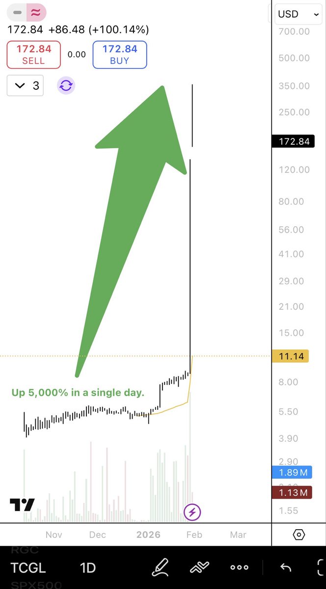 #TCGL  — up 5,000% in a single day.

Sometimes, financial markets need a bit of marketing 😉

#Markets