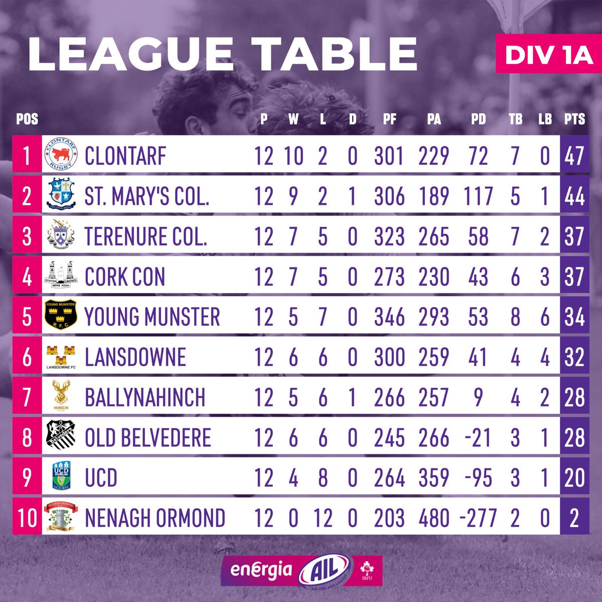 IrishRugby's tweet photo. The #EnergiaAIL Men’s Division 1A and 1B league tables after Round 12! https://t.co/K0a5HMDDnZ