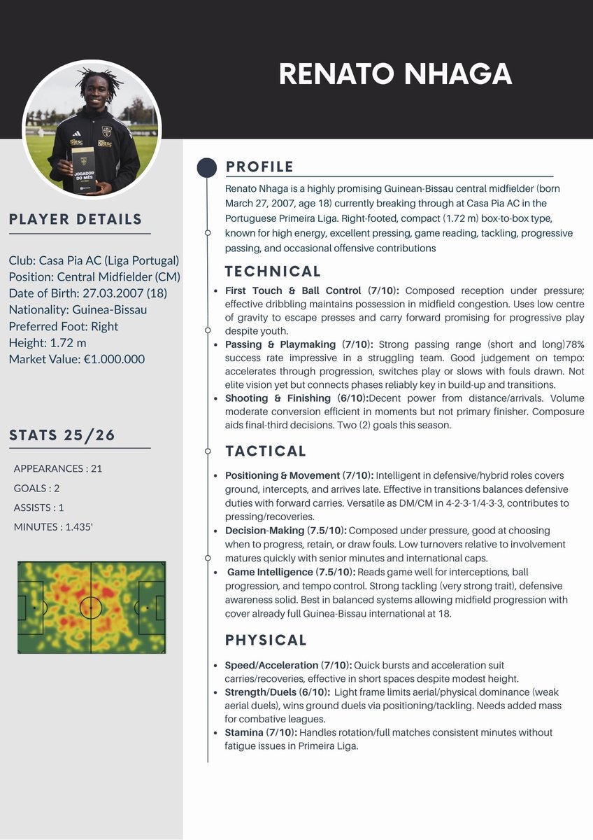 Scoutfc__'s tweet photo. Scouting Report
Renato Nhaga - Casa Pia
#Nhaga #CasaPia #GalatasaraySK #Trabzonspor #LigaPortugal #seriab #Guinea #Bissau #inter #lecce #cagliari https://t.co/o1cE3FrBxC