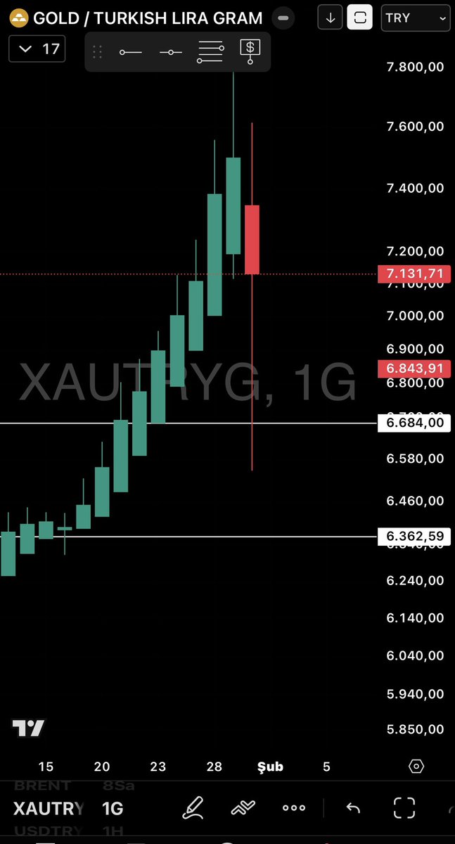 ercaykurt's tweet photo. #gold #goldgr #ALTIN #altıncılar 
6.684 altında kapanışınız,6.362,59 eğer bununda altına gelirse 5.700 6.200 arasında kısalan bandla,5.200 5.600 arasında sizi uzun yıllar bekliyor......Kendi yorumummmmmmmm ona göree... https://t.co/myGEJ8FMb4