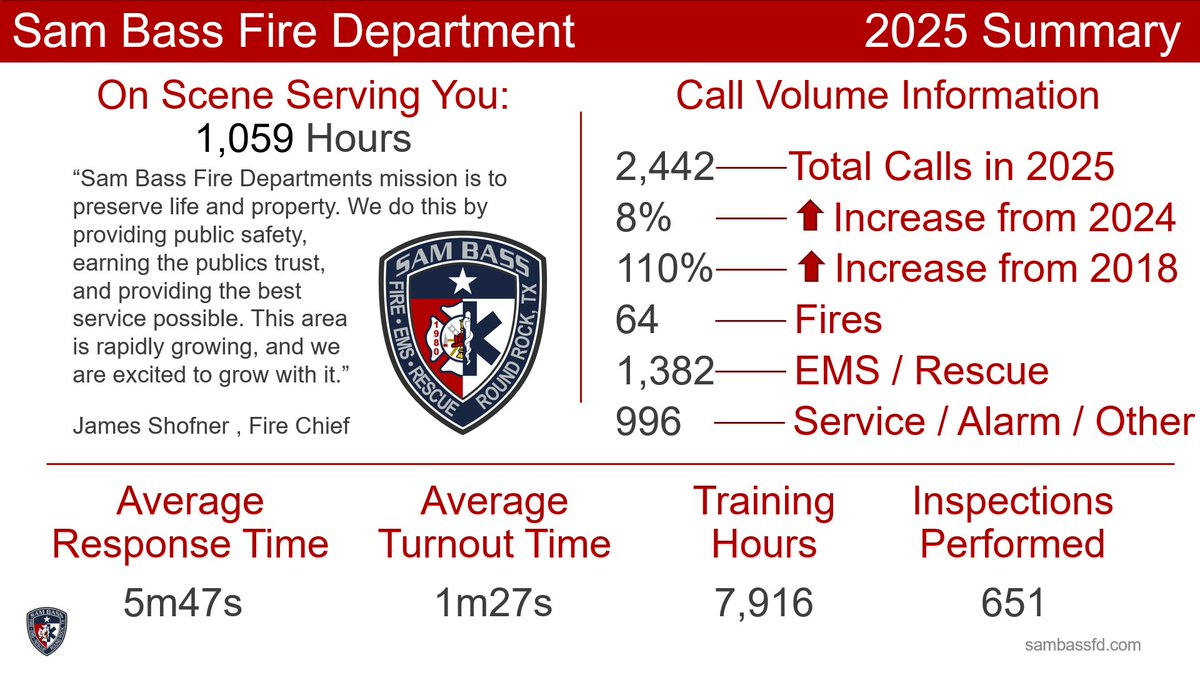sambassfd's tweet photo. Record call volume year!

We would like to share our 2025 Statistics Summary. 

Your Sam Bass FD firefighters responded to a record 2,442 calls for service in 2025. This is a 8% increase in call volume from 2024 and 110% increase since 2018. We look forward to serving you in 2026 https://t.co/br31gxISkF