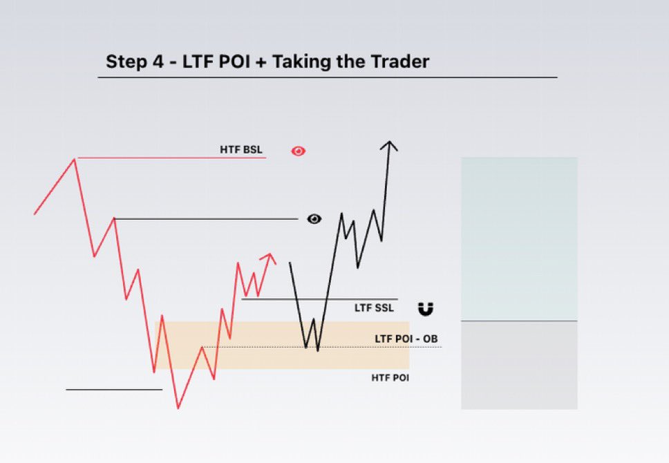 mendatrades's tweet photo. 🚨 Educational Thread 🚨

How to Build a Position HTF → LTF: 4-Step Breakdown ❗️

Skip this, and you’re just guessing on the charts.

This is the exact process I use to align higher and lower timeframes for clean, high-probability trades.

Read carefully 👇

💚 Like & RT for more
