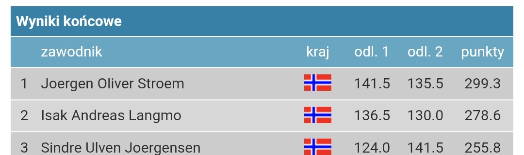 D0misZ's tweet image. #skijumpingfamily
Domen Domenem w kontynentalu w innej lidze skakał niejaki Joergen Oliver #Stroem 🇧🇻 który wygrał zawody u siebie w Lillehammer o 20,7 pkt