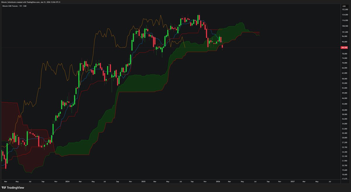 Update $BTC:

With Friday's CME market close, BTC has now fallen out of the CME weekly cloud.