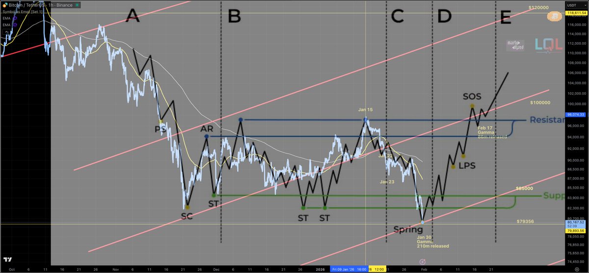 #Bitcoin #Wyckoff Accumulation - 12 noon Jan 31st
