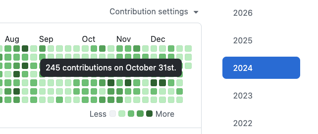 一番多かった contributions の日。