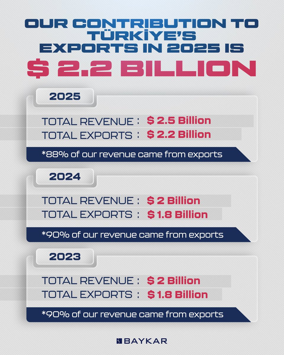 Türkiye'nin savunma sanayiine değer katan yüksek teknolojimiz ve tam bağımsızlık yolundaki çalışma azmimizin bir neticesi olarak, 2025 yılında 2,2 milyar dolarlık ihracata ulaştık.

Dünya SİHA ihracat pazarının zirvesinde yer almanın gururunu yaşıyoruz! 🇹🇷🌍✈️

Driven by our high